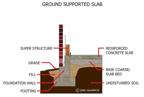 ground supported slab inspection gallery internachi