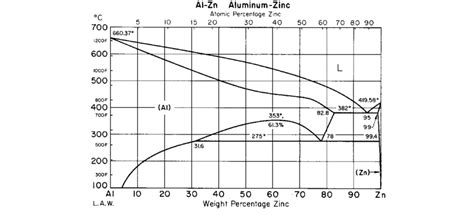 zinc aluminum phase diagram   scientific diagram