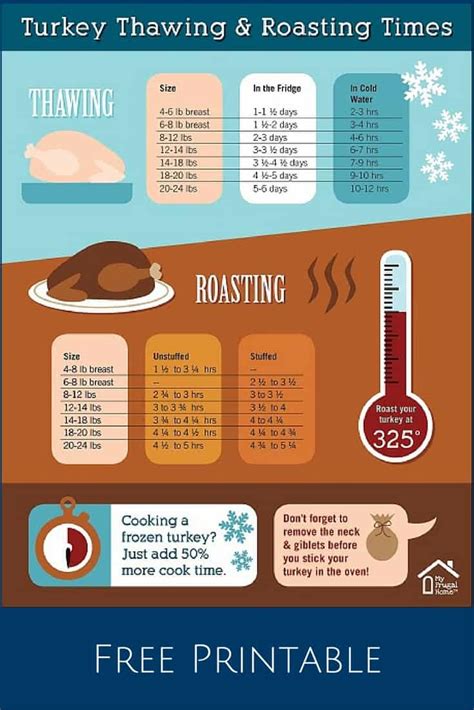 turkey thawing and roasting times chart