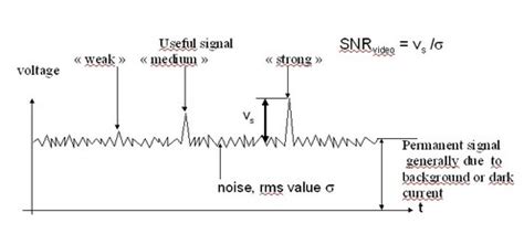 design  electro optical sensors signal  noise ratio  optimization