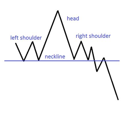 advanced read  head  shoulders chart pattern forexboat
