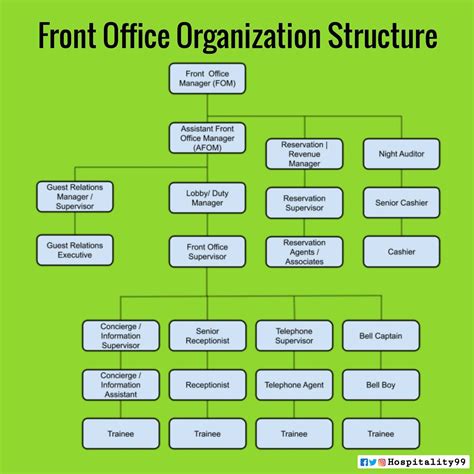 front office department organization chart