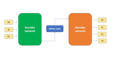 demystifying encoder decoder architecture neural network