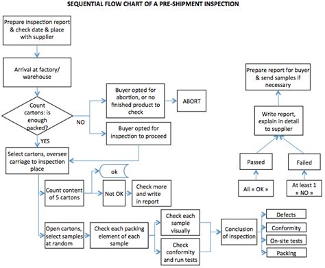 procedure  quality inspections  simplified version