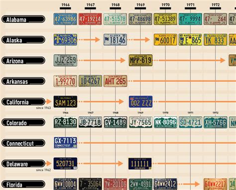 years  license plates   states infographic