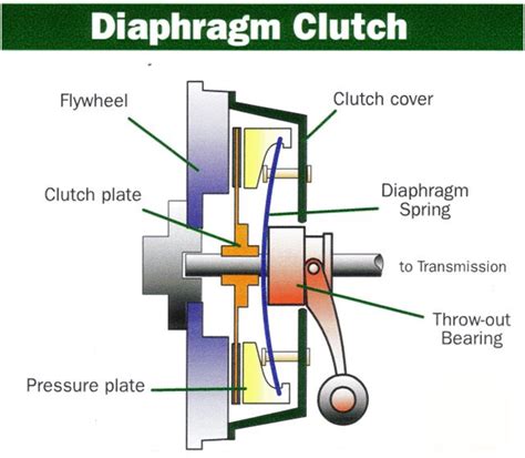 clutch introduction mechanical engineering