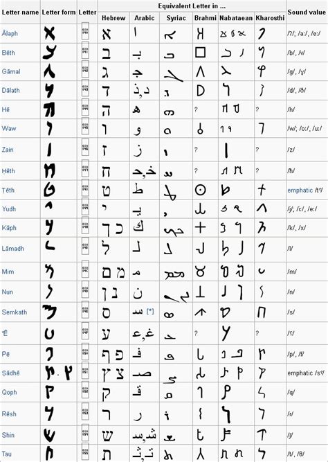 aramaic alphabet ancient languages pinterest  aramaic