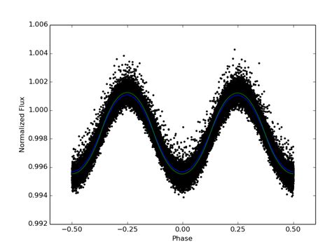 Kepler Eclipsing Binaries
