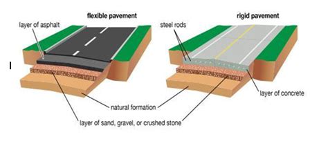 Comparison Between Flexible Pavement And Rigid Pavement In Highway