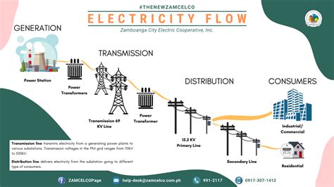electricity flows  zamcelco