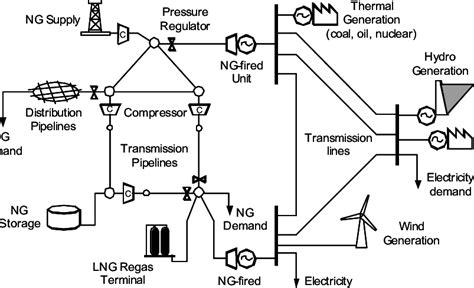 natural gas  electricity systems  scientific diagram