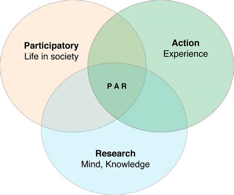 filevenn diagram  participatory action researchjpg wikipedia