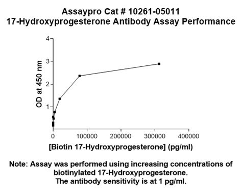 17 hydroxyprogesterone antibody assaypro