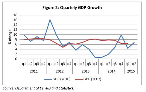 talkingeconomics insights  sri lankas  based gdp estimates