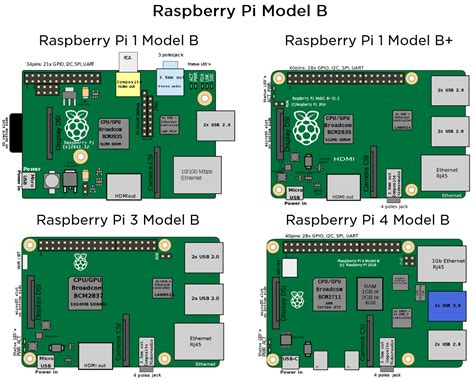 raspberry pi generations    tutorial australia