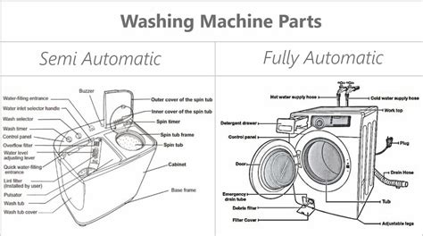 choose   washing machine  ultimate buying guide