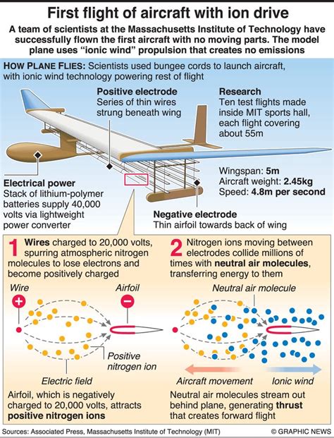 Science Ion Drive Aircraft Flight Infographic Aircraft Infographic