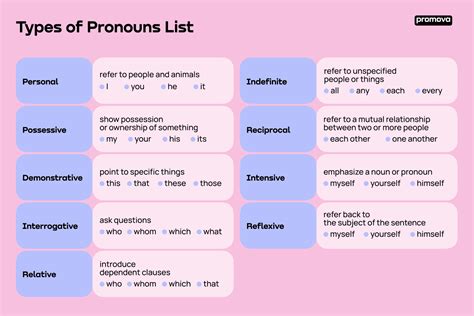 list  pronouns  english promova grammar