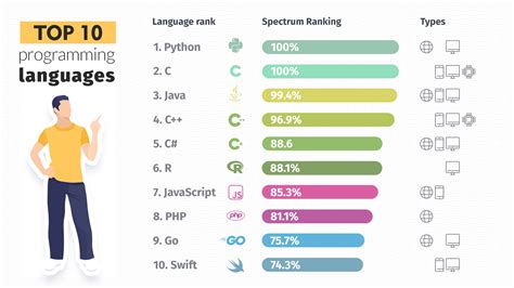 top  programming languages infographic infographic plaza