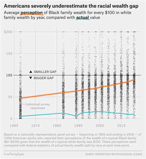 Why Many Americans Cant See The Wealth Gap Between White And Black