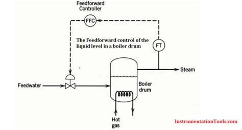feedforward  feedback control instrumentation tools