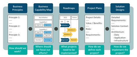 deliver success  enterprise architecture revgen