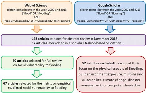 overview   systematic literature review  scientific diagram