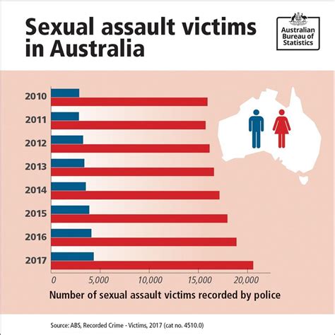 Australia S Sexual Assaults On Women Soars To Record The Standard