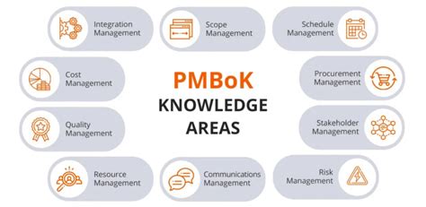 knowledge areas  project manager   familiar