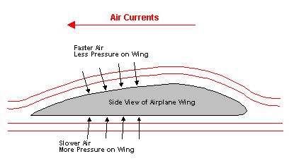 principle  aircraft flying quora