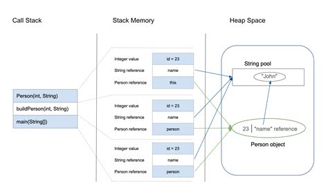 java stack  part   heap    separate memory stack overflow