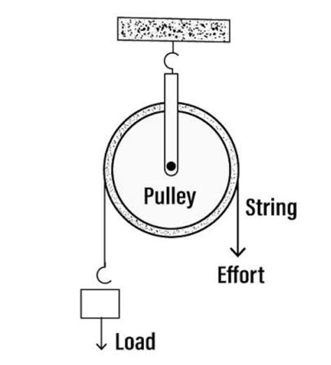 describe  pulley   neat labelled diagram