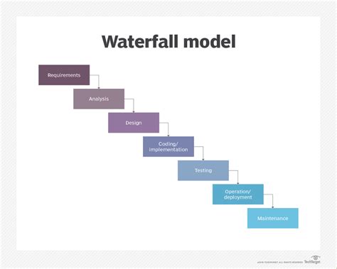 agile  waterfall whats  difference theserverside