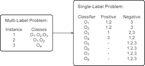 label based transformation  scientific diagram