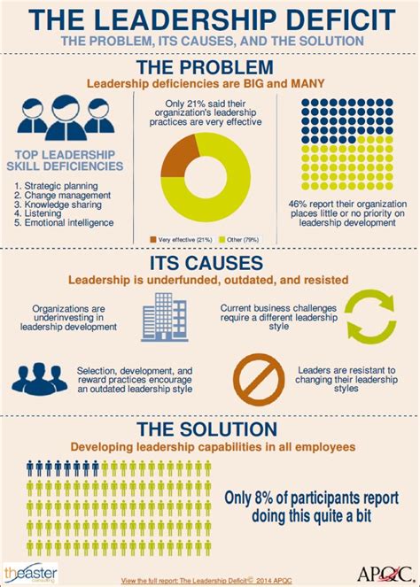 infographic the leadership skills gap apqc