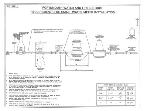 small water meter installation portsmouth water  fire district