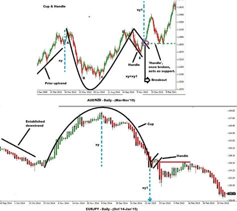 inverted cup  handle chart patterns education tradingview bankhomecom