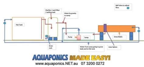 chop  aquaponics diy plans diy