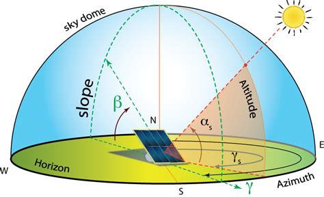 tilt angles  ground mounted solar panels  power  solar