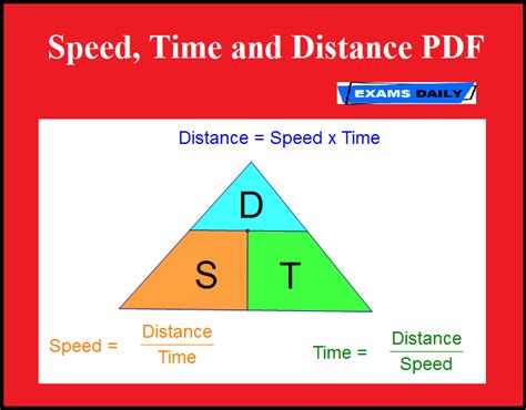 speed time  distance