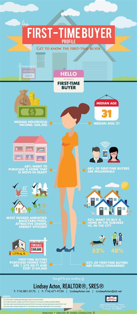 who is the first time buyer [infographic]