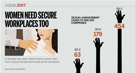 visual edit seven fold rise in sexual harassment cases at the