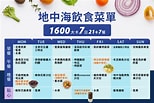 健康飲食菜單 的圖片結果. 大小：154 x 103。資料來源：www.healthydiet.com.tw