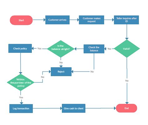 flowchart software   superfast flow diagrams creately