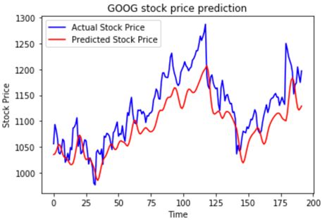 stock price prediction  lstm  fouad kouzmane medium