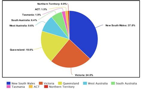 pie chart  australian states population rcharts