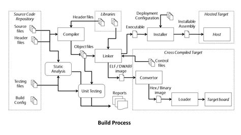 build systems sticky bits powered  feabhassticky bits powered  feabhas