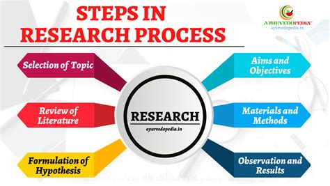 formulation  hypothesis  research   write  strong