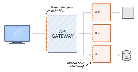 api gateway work   advantage crm software blog dynamics