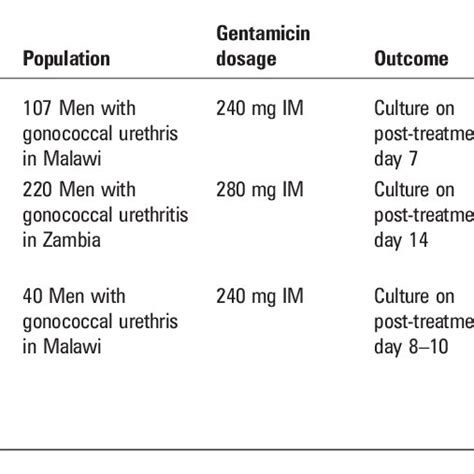 pdf effectiveness of gentamicin for gonorrhoea treatment systematic